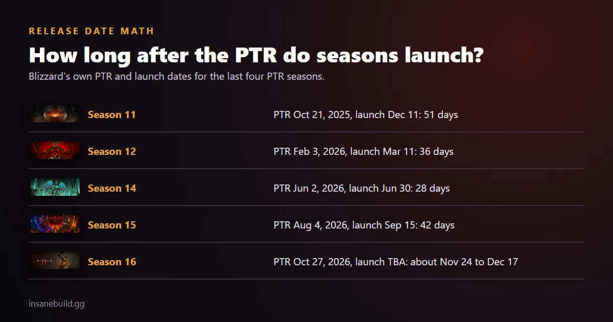 Timeline rows with each season's official art: Season 11 launched 51 days after its PTR, Season 12 36 days, Season 14 28 days, Season 15 42 days, and Season 16's PTR started October 27 with launch to be announced.