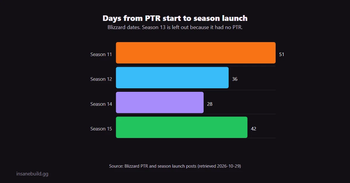 Bar chart of days from PTR start to season launch: Season 11 51 days, Season 12 36, Season 14 28, Season 15 42.