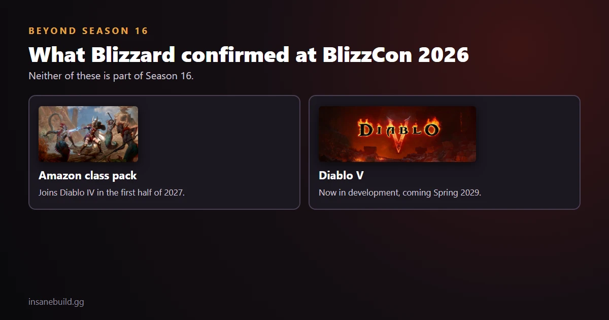 Two cards with Blizzard's official art: the Amazon class pack joins Diablo IV in the first half of 2027, and Diablo V is coming in Spring 2029.